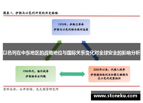 以色列在中东地区的战略地位与国际关系变化对全球安全的影响分析